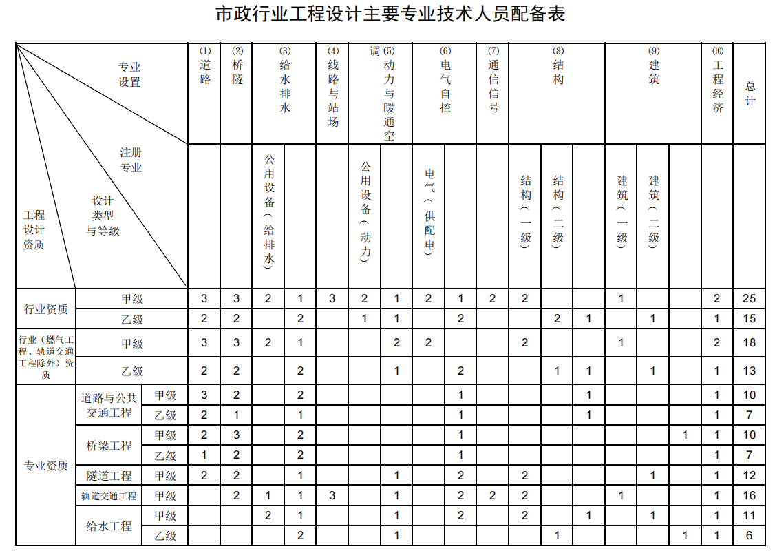 工程设计资质证书,工程设计资质证书查询