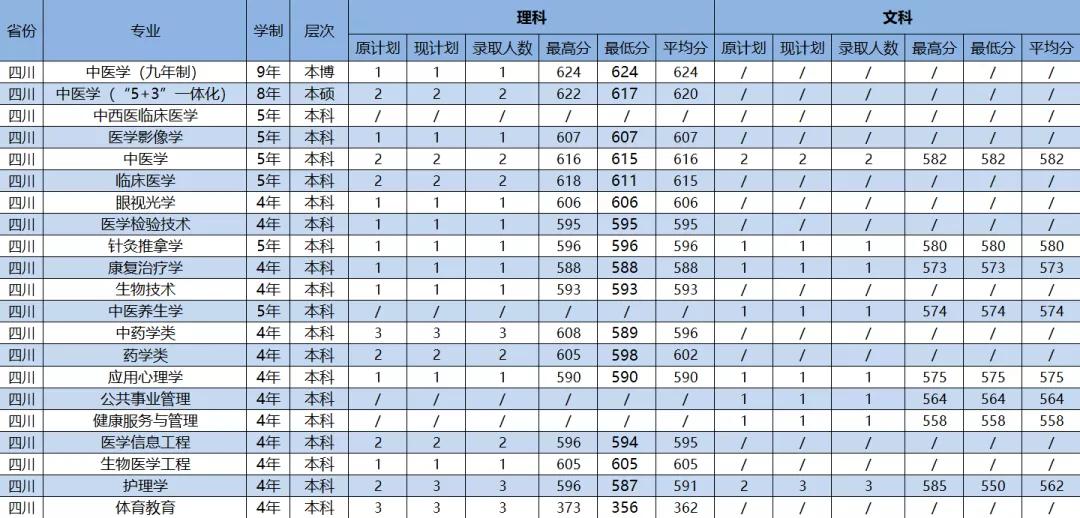 2021年广州中医药大学各省（市）专业录取分数线