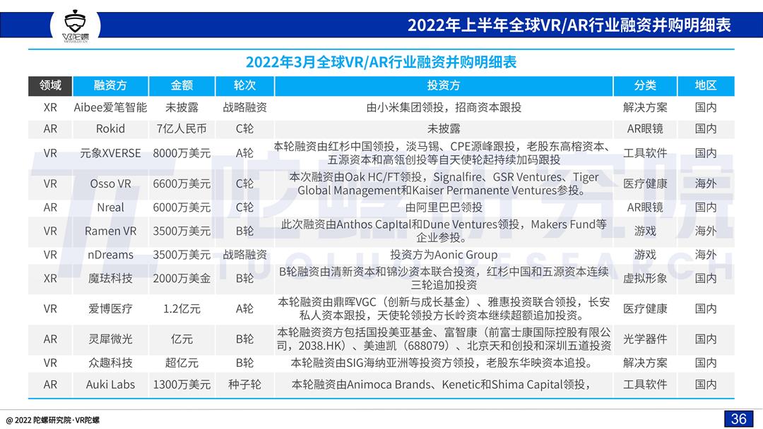 「陀螺研究院」2022上半年VR/AR融资并购报告