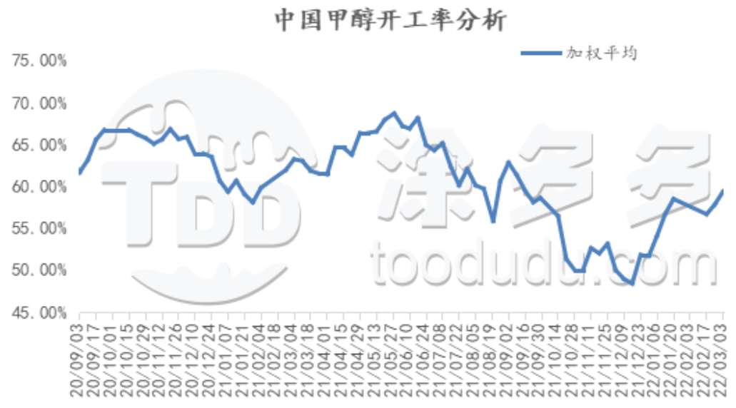 广西甲醇哪里有卖(宏观强势 甲醇期现顺势走高（20220304期周刊）)