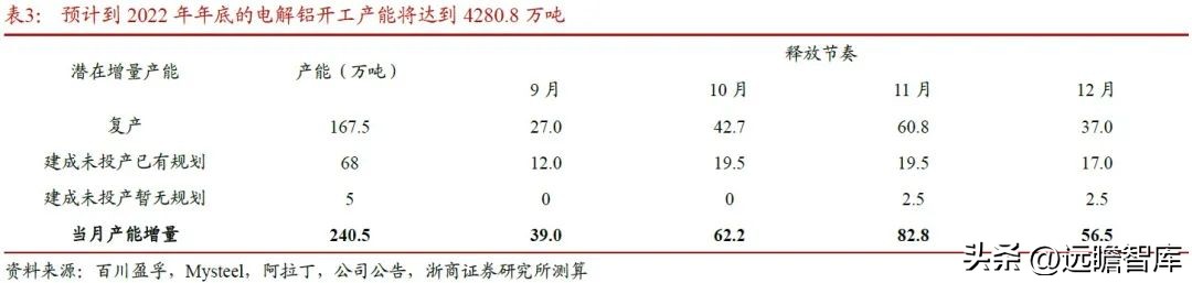 内外互补，电解铝：受益全球能源危机，供需边际向好