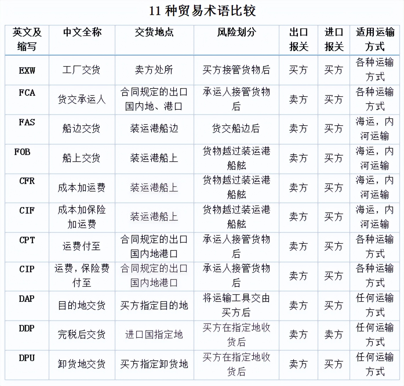 d组贸易术语(外贸新手看过来，一文帮你总结国际贸易术语)