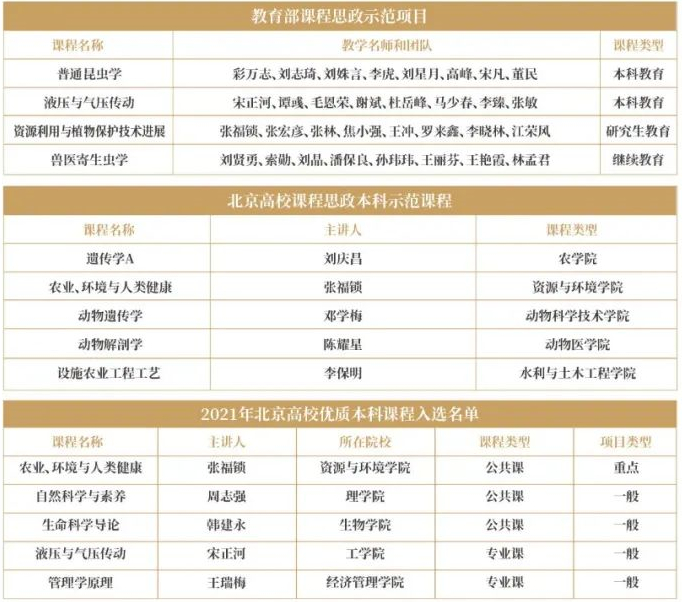 2021年，中国农业大学屡创“全国第一、全国唯一”成果，交出高质量答卷！