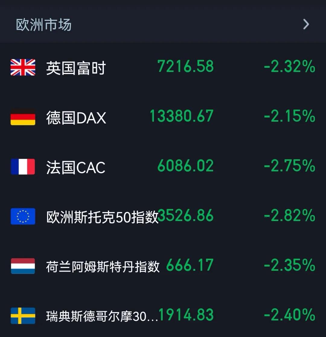 欧美股市大跌，69只中概股跌幅超10%、原油跌幅6％、比特币跌13%