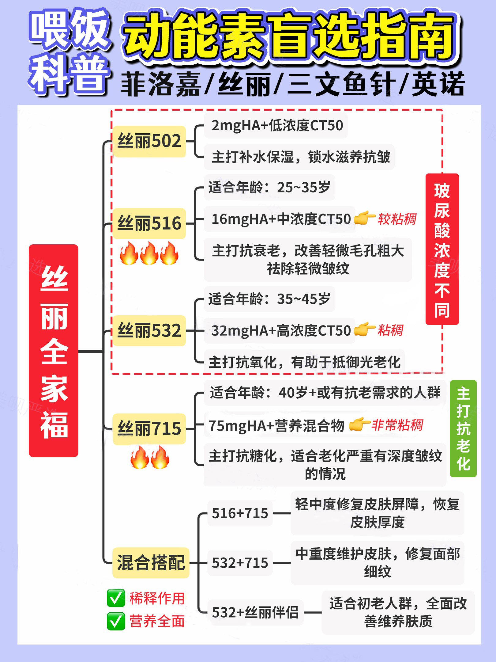 水光科普一篇统统吃透！远不止基础水光、动能素、胶原蛋白？
