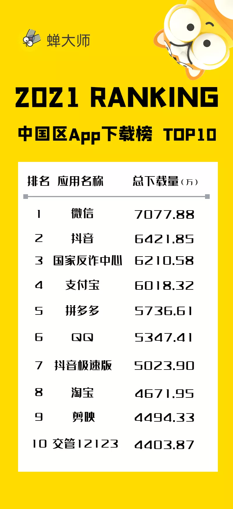 2021年度App报告：腾讯又赢了，是字节的2.76倍，网易的3.8倍