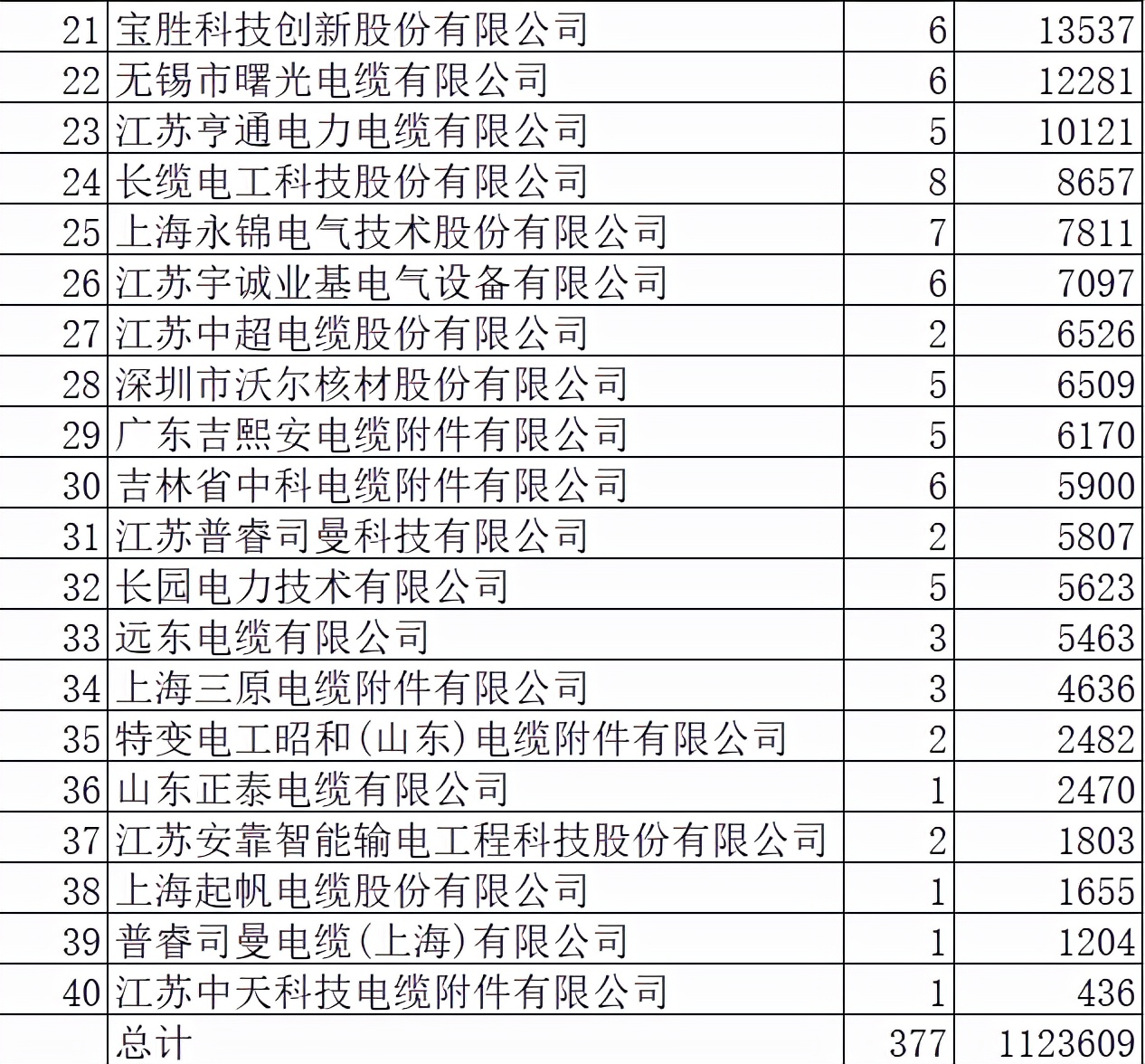 国网电缆及附件112亿40企分，13领先品牌占75.5%汉缆第一特变第二