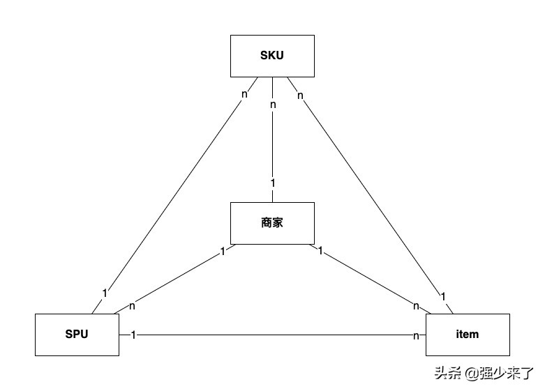 图解电商SPU、SKU、item的关系•业务建模系列