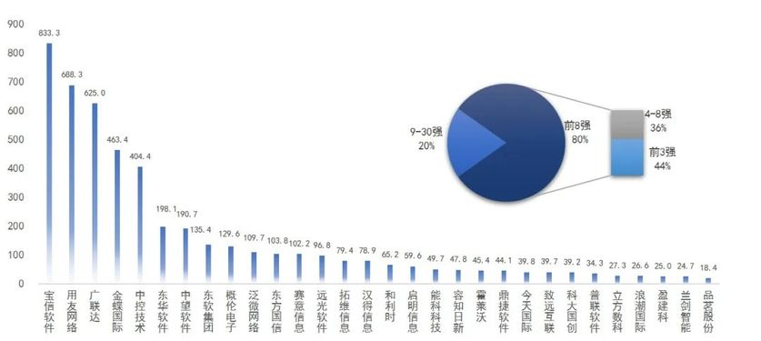 2022中国工业软件上市公司30强排行榜