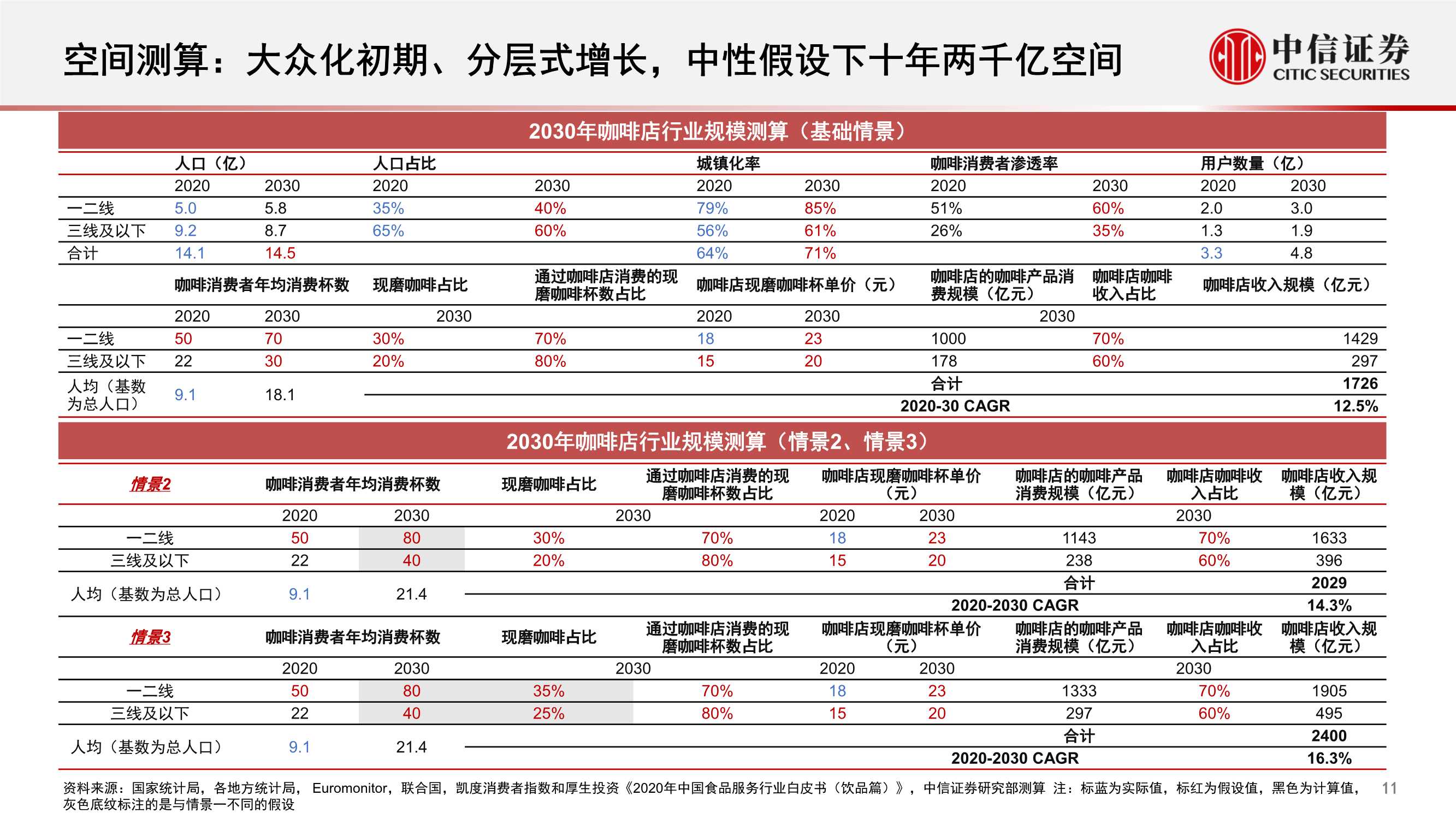 中国现磨咖啡连锁行业专题：拓圈红利期，群星闪耀时