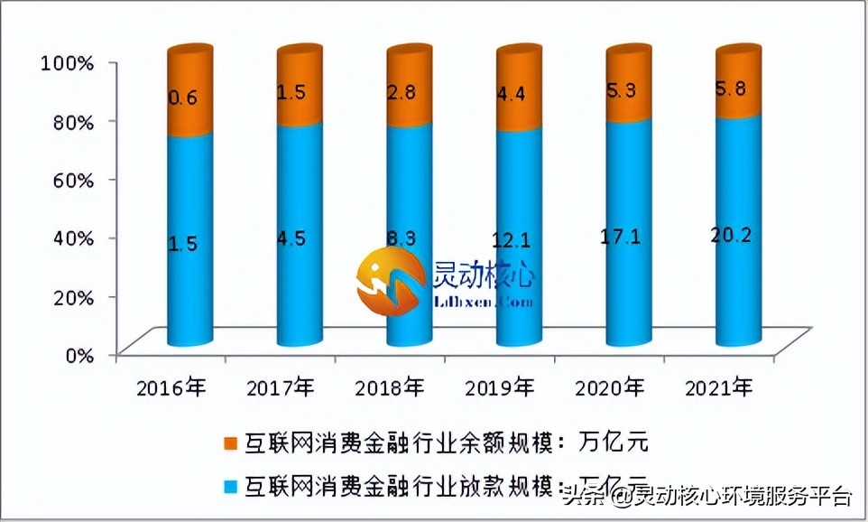 年轻人成主力！2022年互联网消费金融市场规模现状及消费领域分布