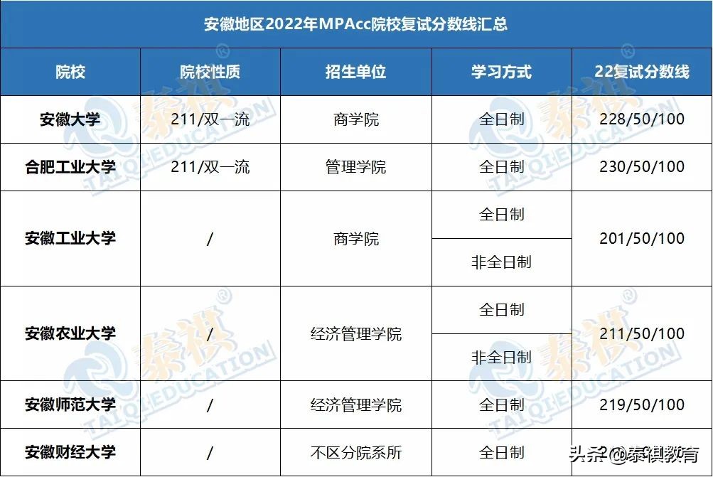 「最新最全」2022全国MPAcc院校复试分数线汇总