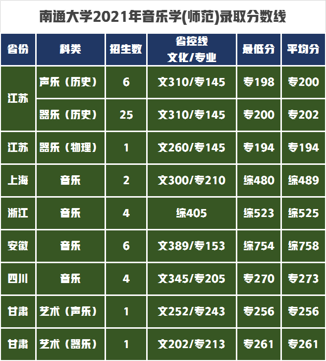 南通大学艺术类招生8专业565人，2022年艺考生录取需要多少分？