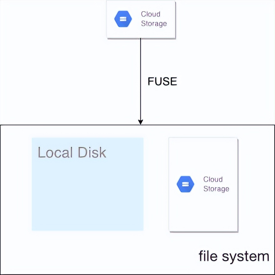 GCP Cloud Storage FUSE 实现云端数据本地化 技术笔记 第1张