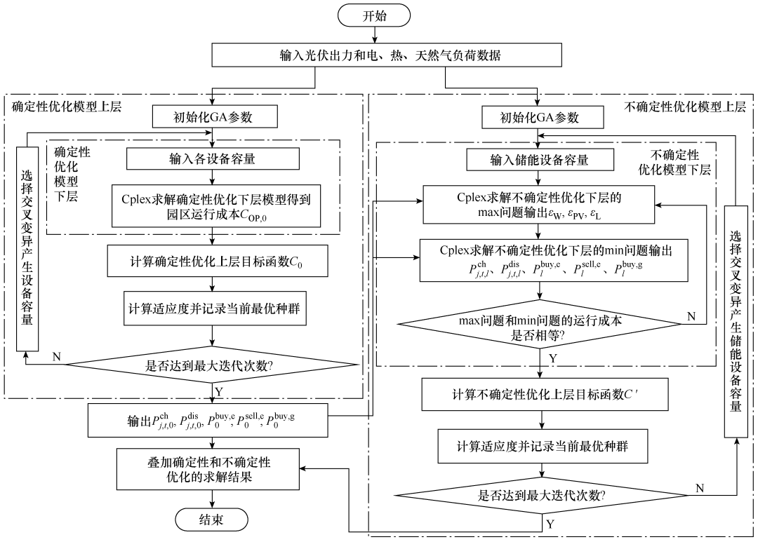 福州大學等單位的研究人員提出綜合能源系統(tǒng)優(yōu)化配置的新方法