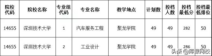 2022年专升本二本200分能上吗(广东专升本各院校投档分数线汇总)-第38张图片-专升本网 2022年专升本二本200分能上吗(广东专升本各院校投档分数线汇总)-第38张图片-专升本网
