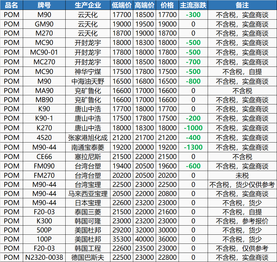 15日塑料行情！POM/ABS/PP最高暴跌1300元