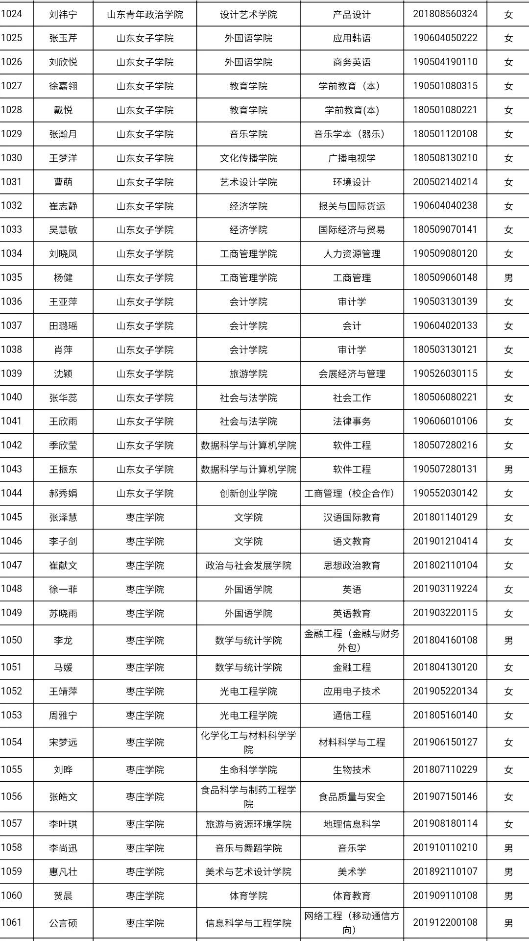 共3585人！山东高校获2021国家奖学金学生全名单，有你认识的吗？