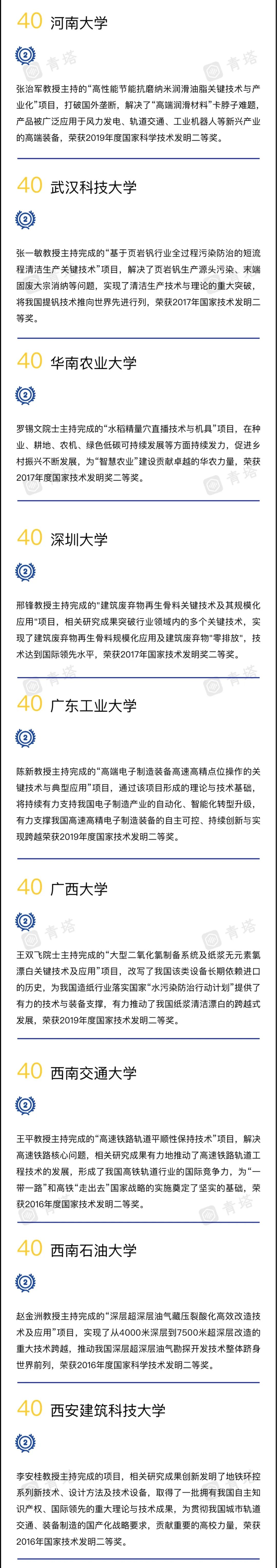 2022年度中国高校技术发明贡献50强出炉