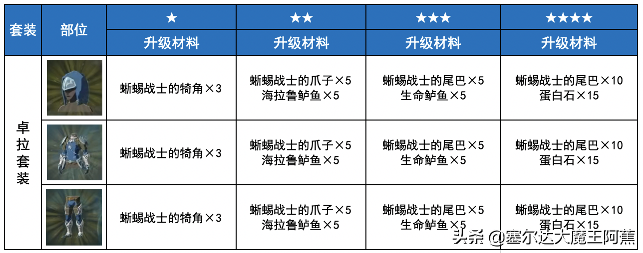 「阿蕉塞尔达」荒野之息全服装获取升级攻略（游戏本体篇）