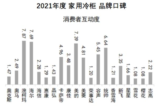 中国品牌口碑指数 2021家用冷柜品牌口碑出炉，澳柯玛蝉联榜首