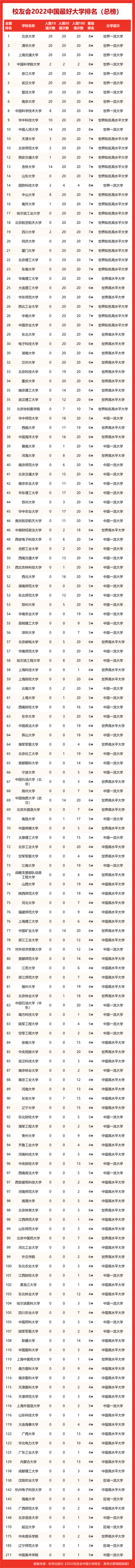 华中师范大学全国排名，华中师范大学全国排名2022最新排名