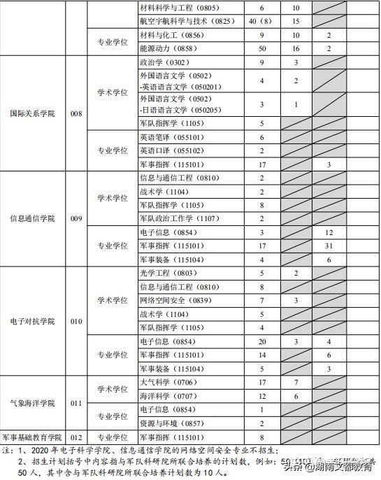 湖南地区考研容易考上的学校和专业汇总