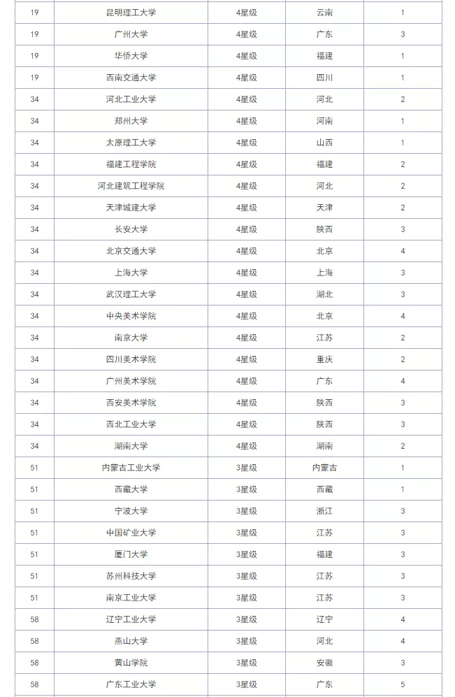 考研院校排名丨建筑学专业
