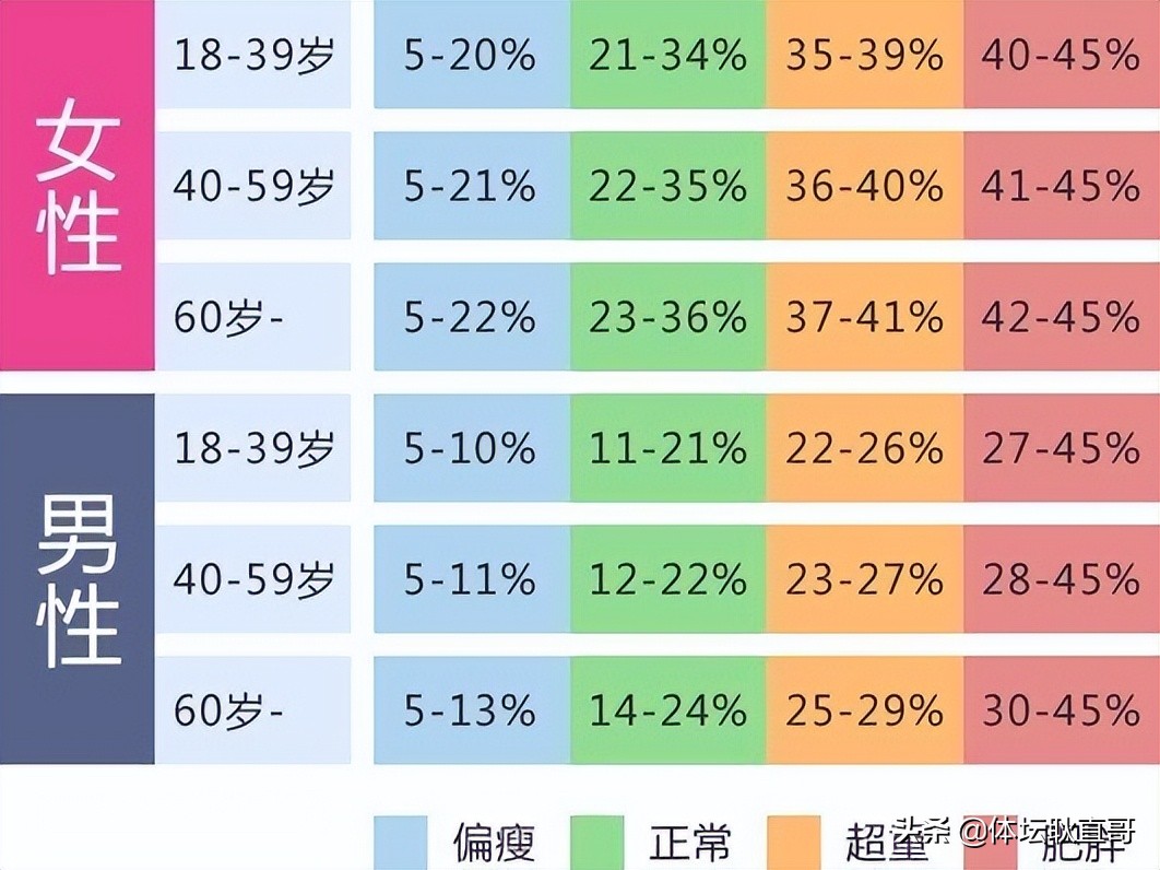 国家足球队体能标准(U23国足主帅强硬要求，球员体脂率低于9%，这是个什么概念呢？)