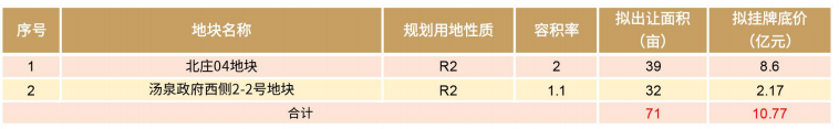 量少质优！浦口高新区2幅地块即将出让