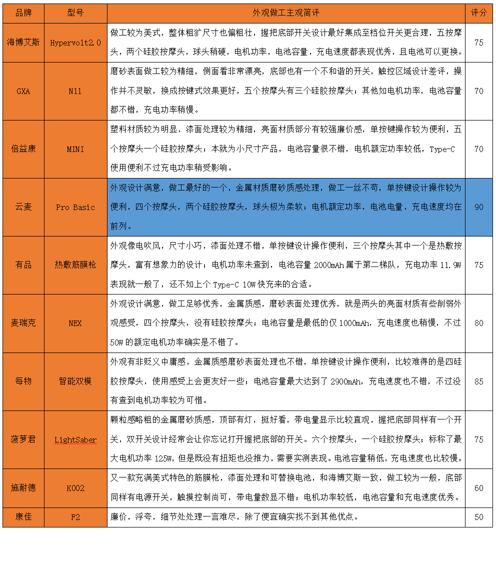 2022最新筋膜枪选购，深度测评10款，这些网红筋膜枪要避坑