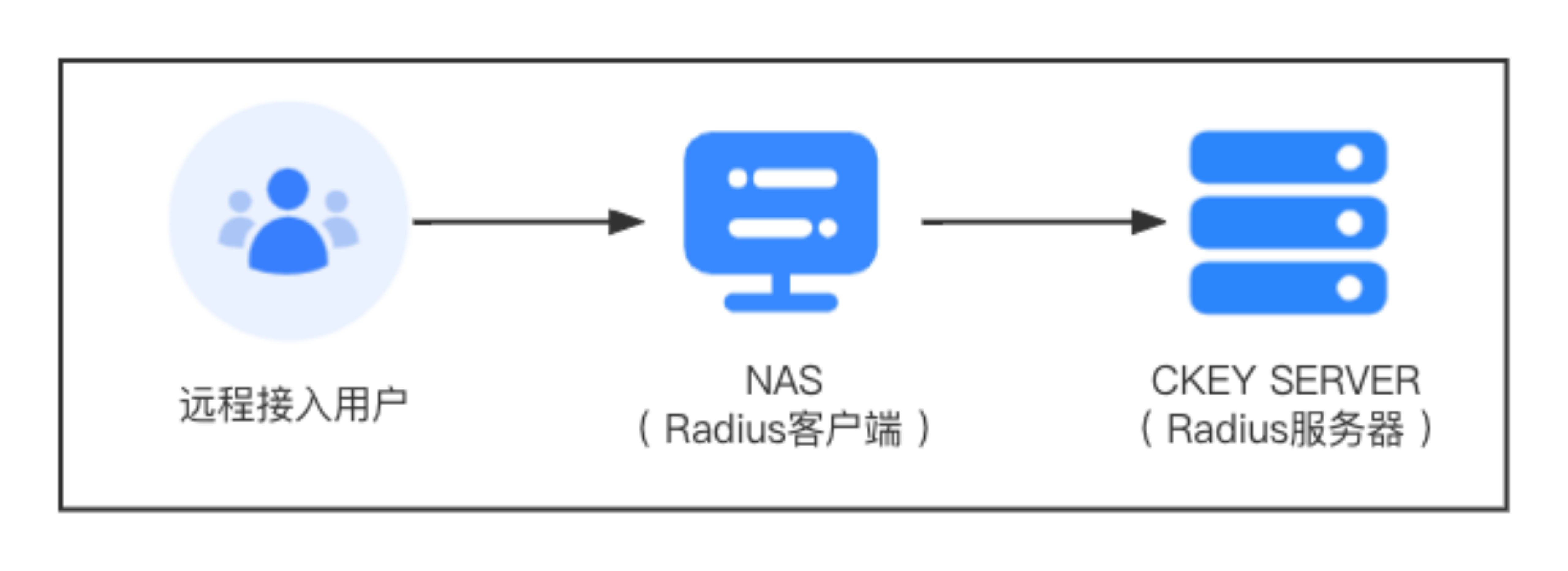 Radius协议工作原理及双因素认证应用