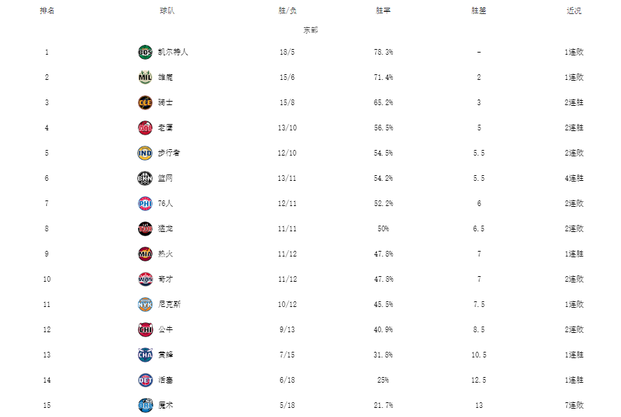 nba球队排名榜最新(NBA最新排名！绿军太阳霸榜，湖人险胜雄鹿，篮网升至东部第六)