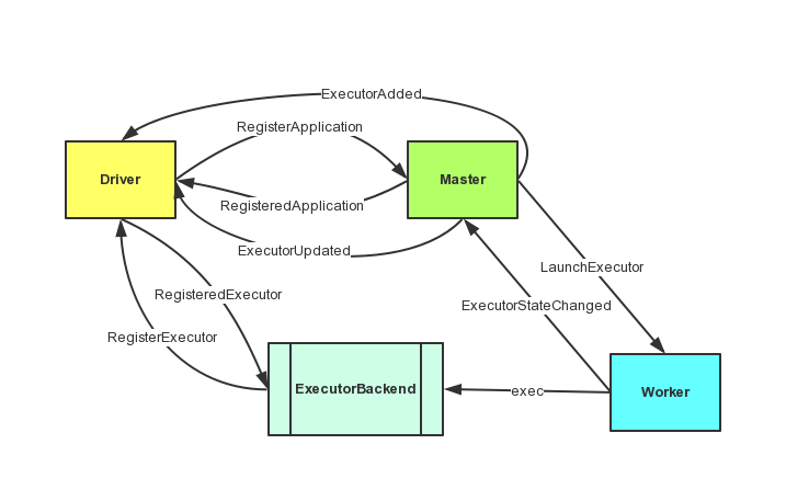 Spark源码系列（四）图解作业生命周期