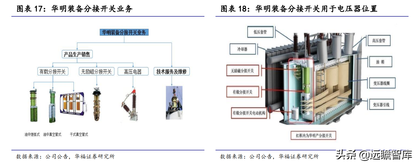 变压器分接开关隐形冠军，华明装备：打破垄断，国产替代前景广阔