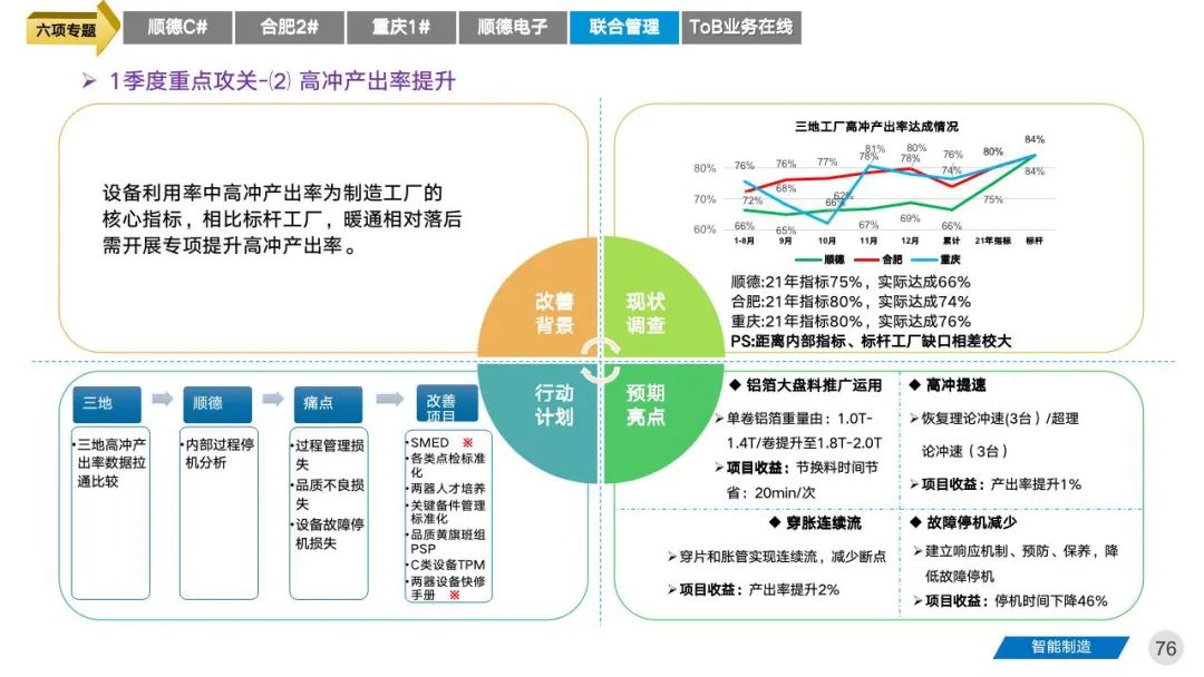 智能工厂三年期规划建设案例分享 