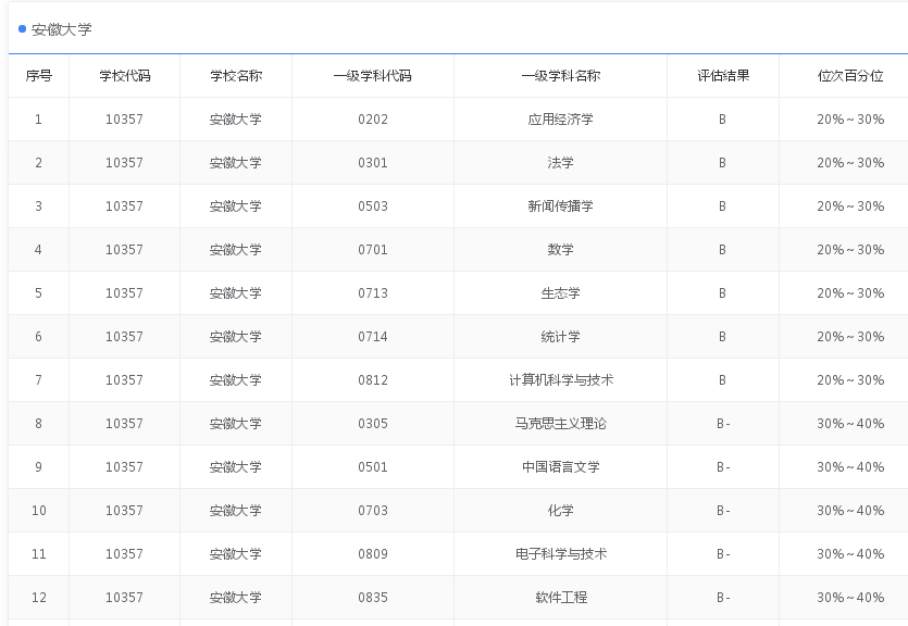 9所没有B+学科211大学，安徽大学是中部高校，其他都是边疆大学