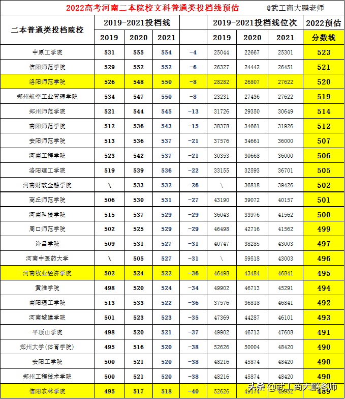 2022河南高校文科投檔線預估：鄭大578、河大563、信陽農林489分