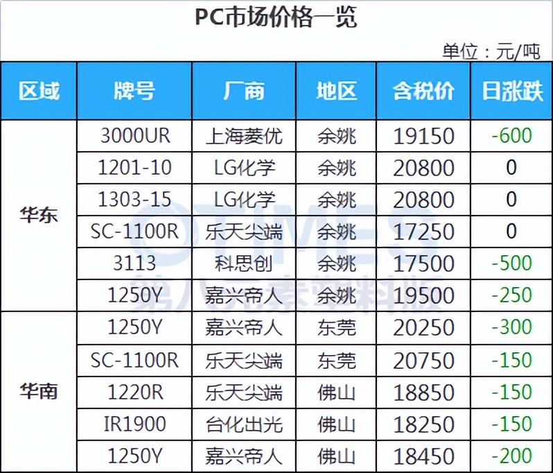 17部门力挺，新能源车爆发，PA小涨100，下游需求何时恢复？