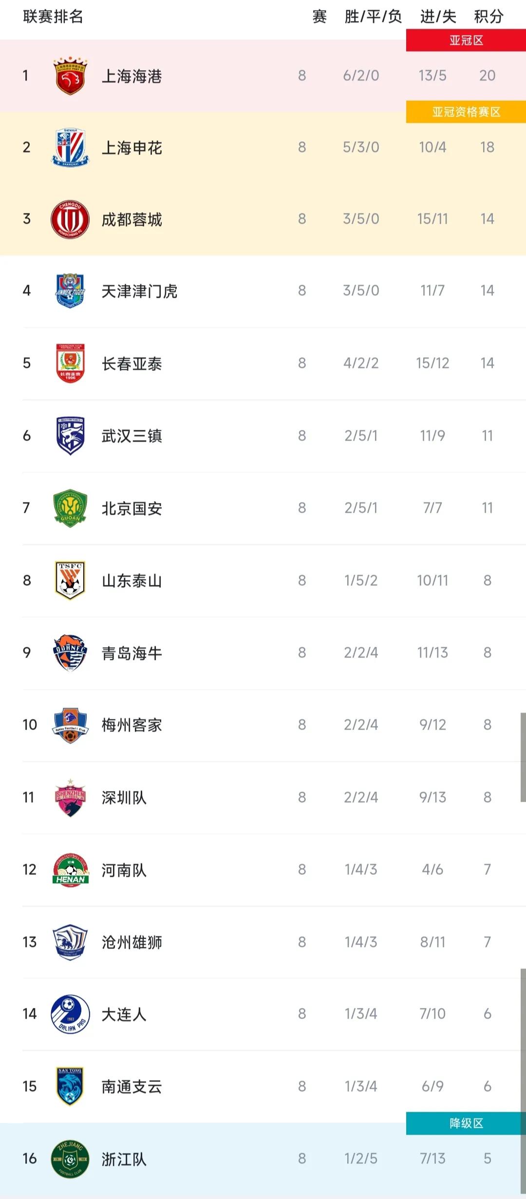 中超联赛积分榜(中超最新积分榜：泰山3-3位居第8，海港2-0升至榜首，大连人第