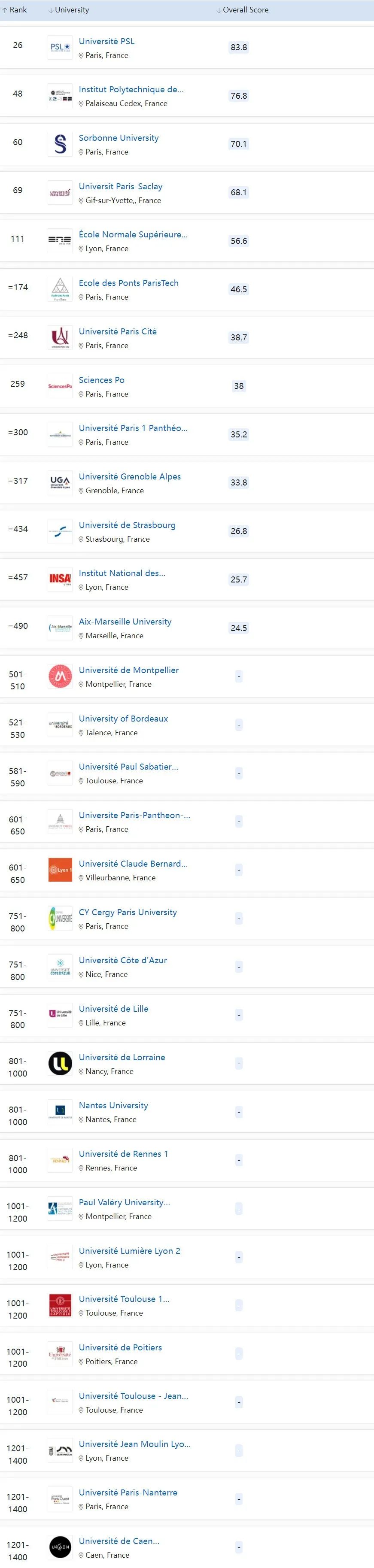 2023QS世界大学排名正式发布！法国院校又又又拿到历史最好成绩