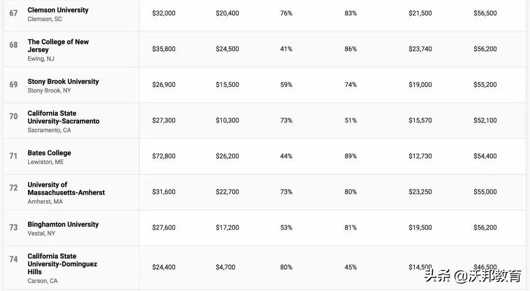2022《Money》美国大学性价比排名发布！MIT成最佳选择