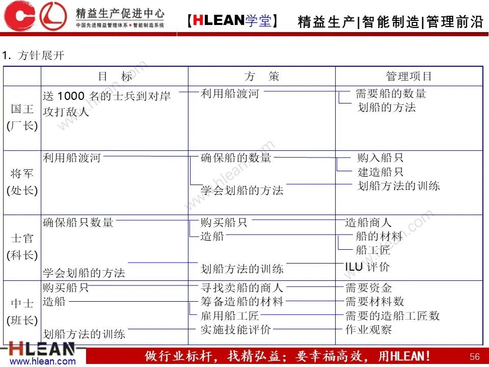 「精益學堂」詳解方針管理