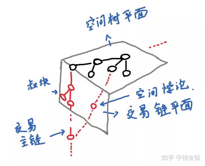 一种在外部中心化基础下的网络空间去中心化充盈区块链系统