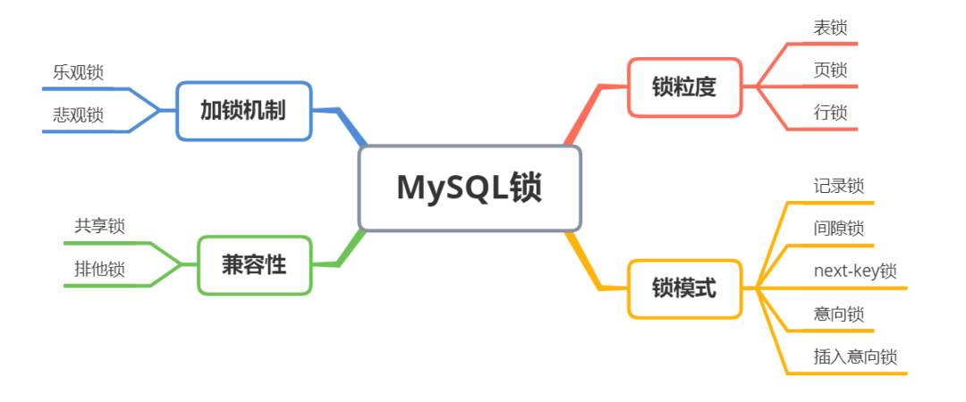 面渣逆袭：MySQL六十六问，两万字+五十图详解！有点六