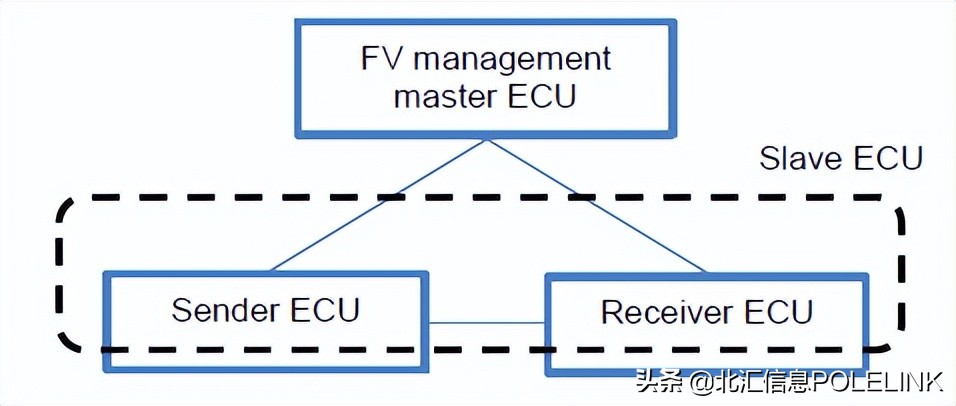 网络安全：关于SecOC及测试开发实践简介