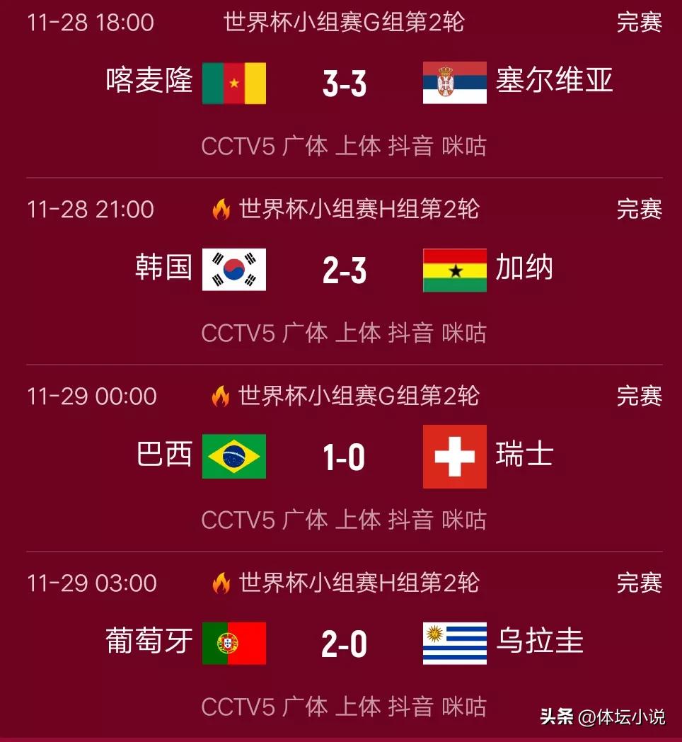 世界杯最新积分榜：巴西擒瑞士出线，葡萄牙复仇乌拉圭，韩国危险