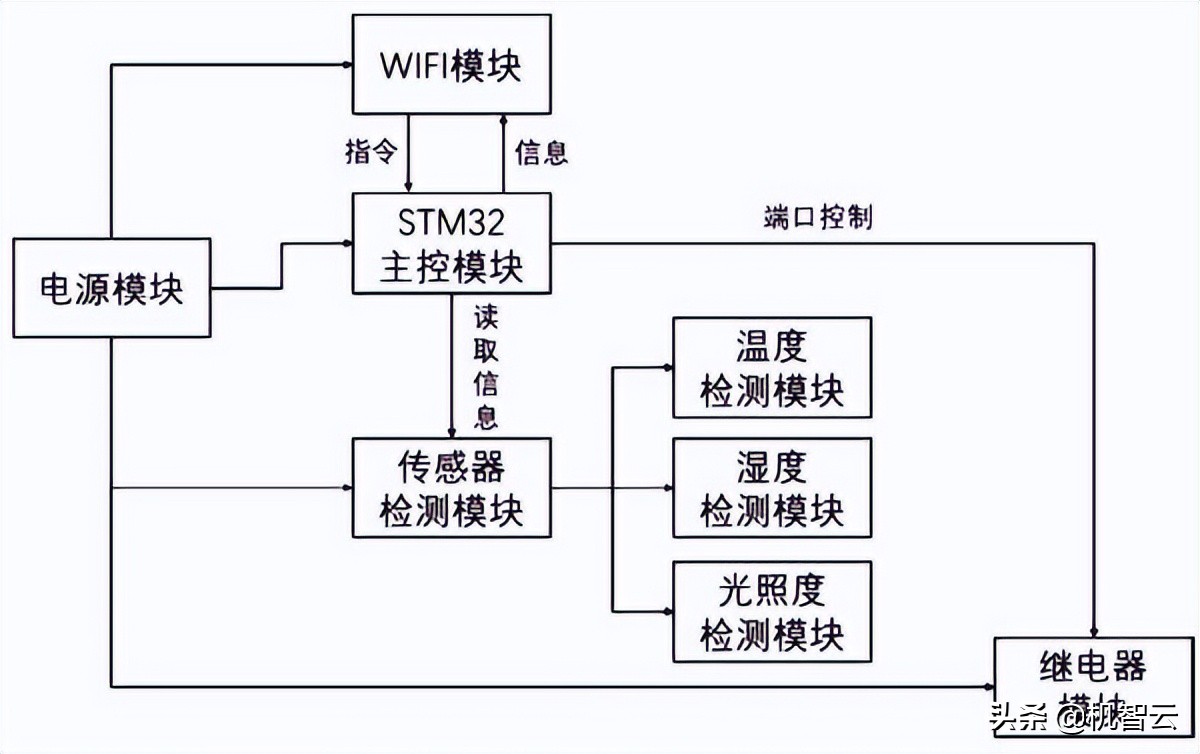 STM32F103C8T6开发板+机智云IoT+智能家居环境控制器