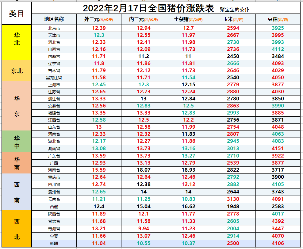 全国生猪价格涨跌表｜2022年2月17日，猪价“抄底”进入5元时代