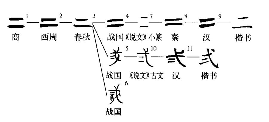 二的甲骨文怎么写图片图片